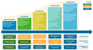 ODP Roadmap