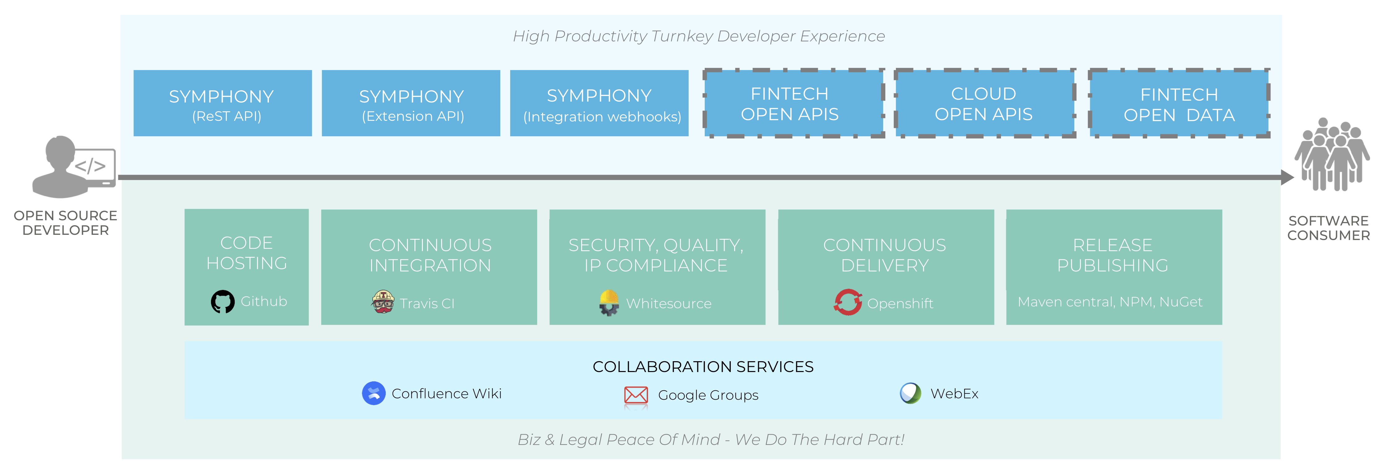 The Open Developer Platform