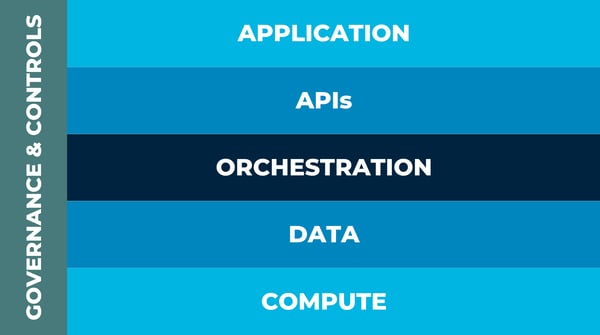 FINOS Ecosystem Tech Stack