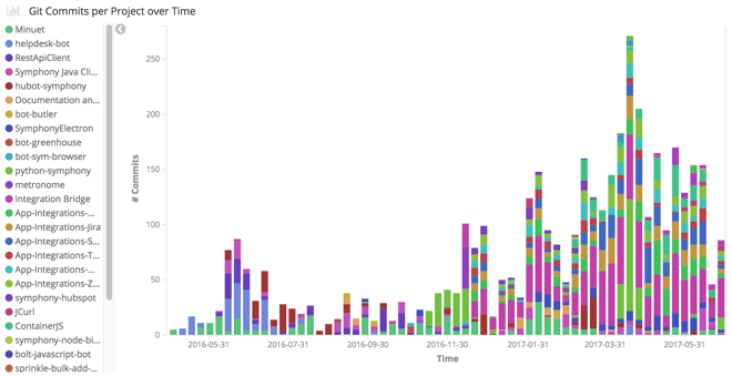 Commit Activity Per Project