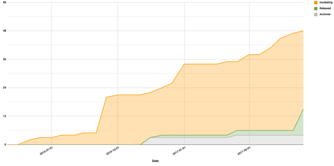 Top-line Project Growth