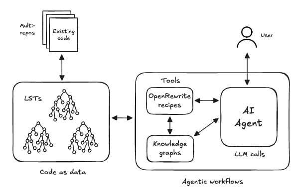 agentic workflows
