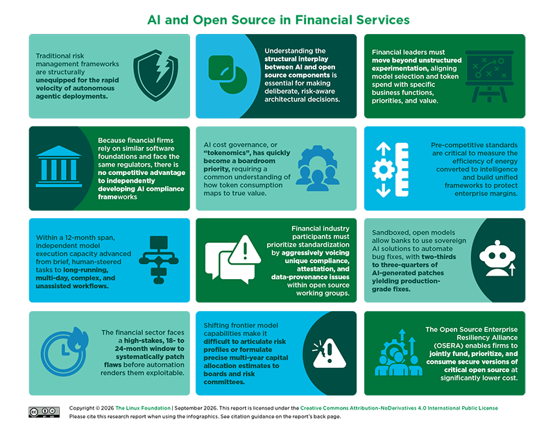 FINOS AI in Finance Infographic