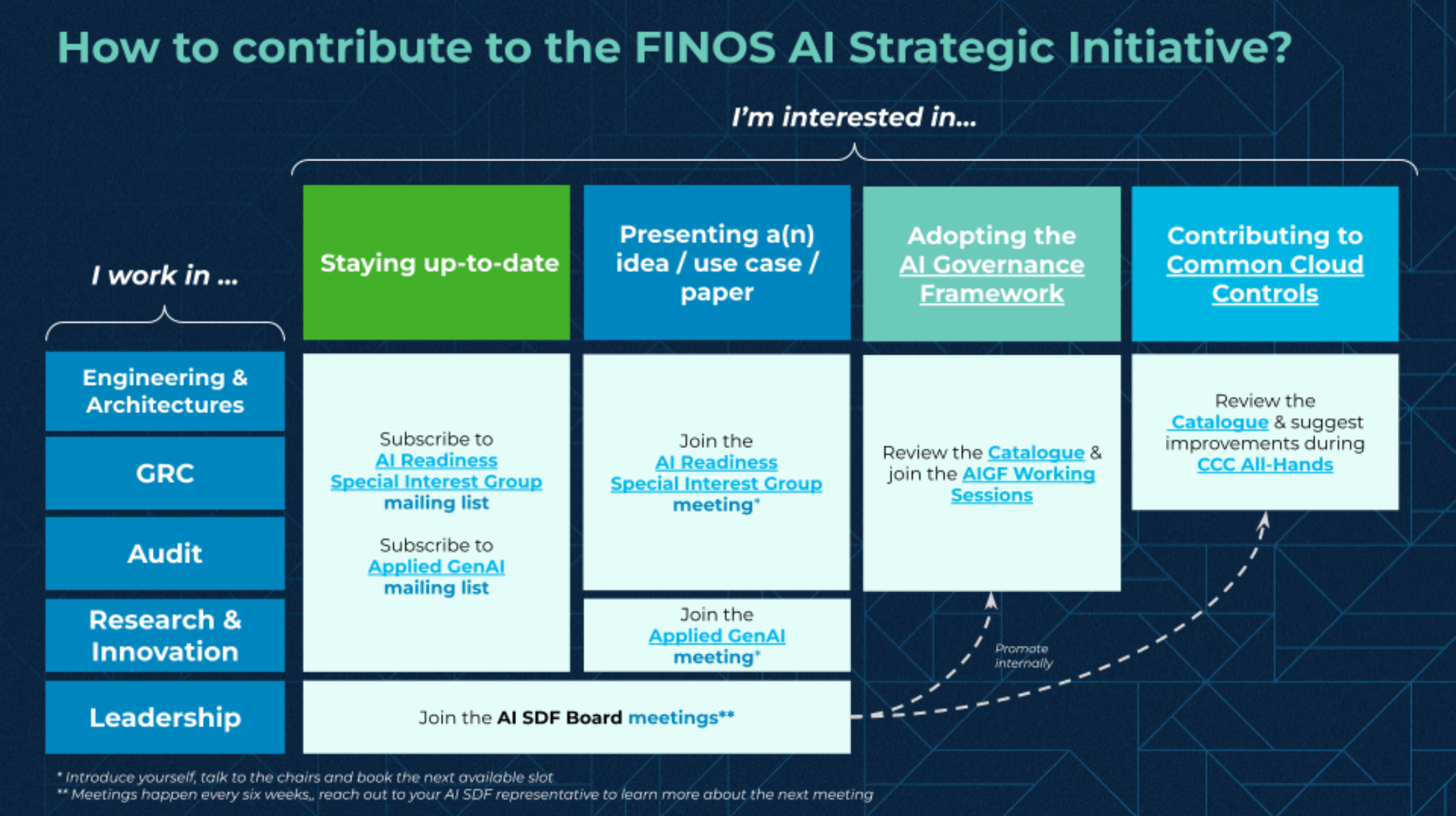 How to Contribute to the FINOS AI Strategic Initiative